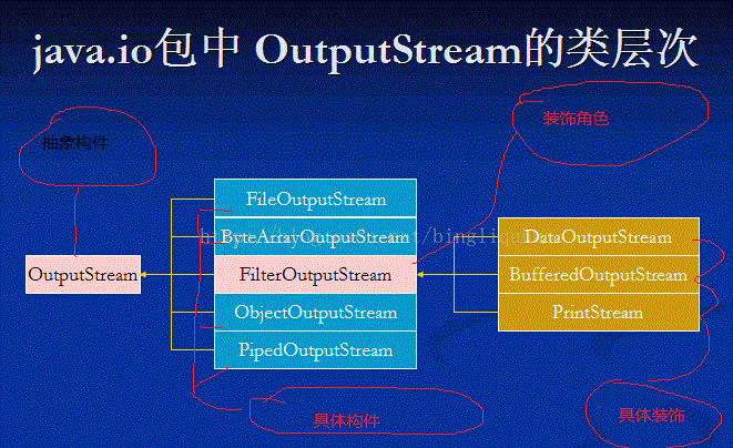 Java io 装饰器 例子 java io装饰模式_Java io 装饰器 例子_06