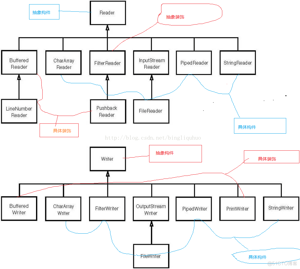 Java io 装饰器 例子 java io装饰模式_Java io 装饰器 例子_10