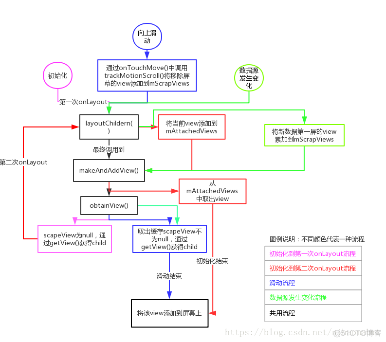 android listview 设置缓存数量 listview缓存机制_Android