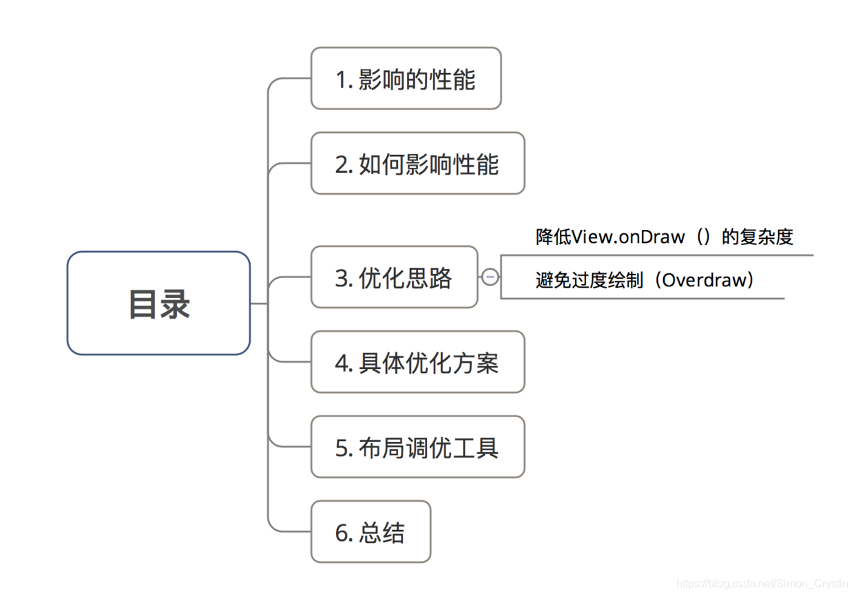 android onDraw画线太近羽化了 android ondraw是否频繁绘制_性能优化