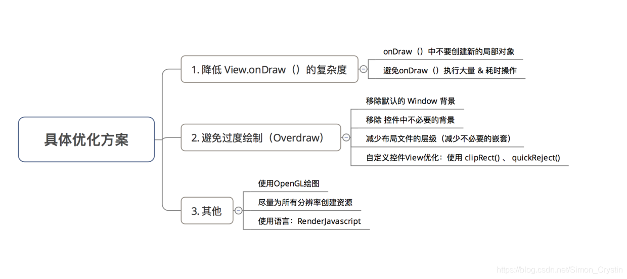 android onDraw画线太近羽化了 android ondraw是否频繁绘制_view优化_02