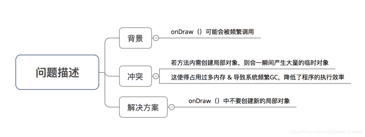 android onDraw画线太近羽化了 android ondraw是否频繁绘制_绘制优化_03