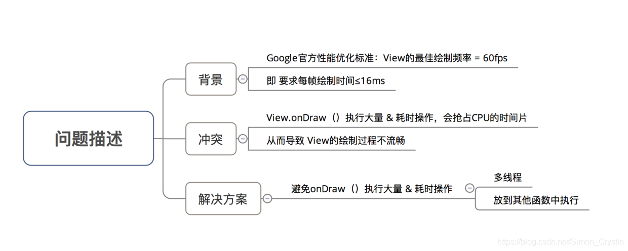 android onDraw画线太近羽化了 android ondraw是否频繁绘制_Android_04