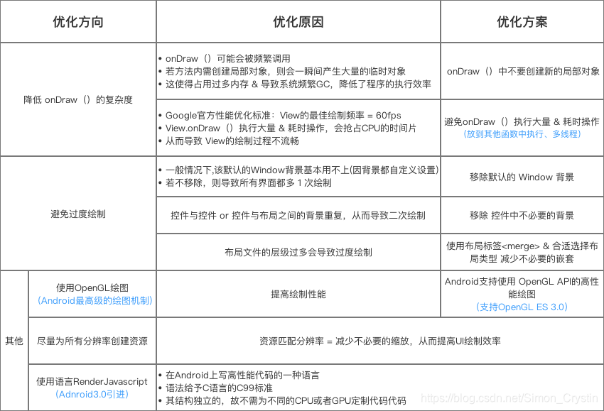 android onDraw画线太近羽化了 android ondraw是否频繁绘制_布局优化_11