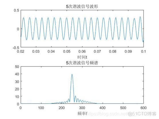 谐波分析 python 谐波分析实验实验报告_谐波信号_08