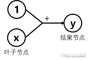 如何将pytorch的AUC画图 pytorch autograd_深度学习