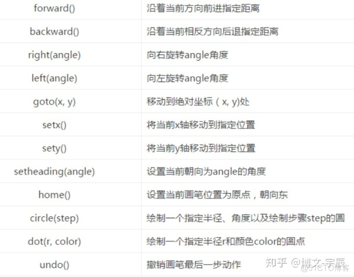 python turtle 改变方向 python turtle旋转_ci_02