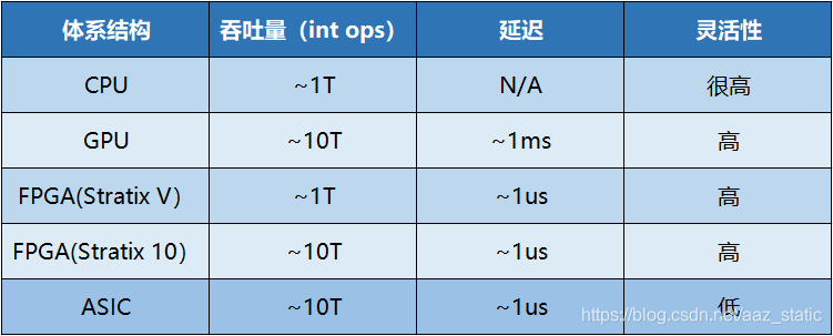 制约FPGA做神经网络加速的是什么 fpga硬件加速原理_封装