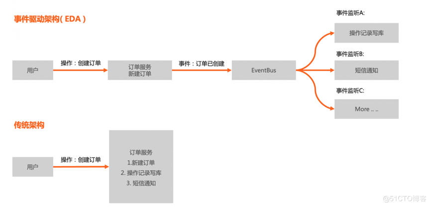 事件驱动架构qp 事件驱动架构设计_事件驱动型架构_04