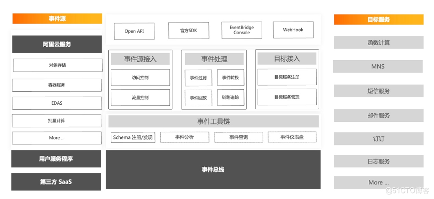 事件驱动架构qp 事件驱动架构设计_EDA_09