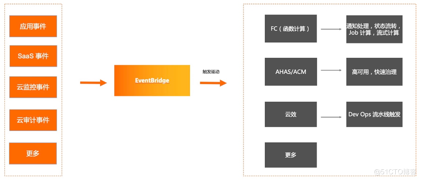 事件驱动架构qp 事件驱动架构设计_EDA_10