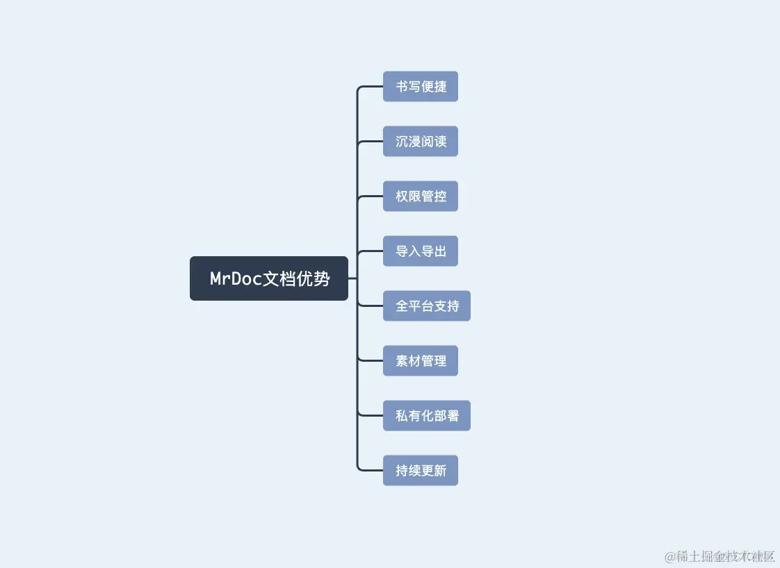 开源MrDoc，一个适合个人和小型团队的文档、知识、笔记在线管理系统_文档管理_02