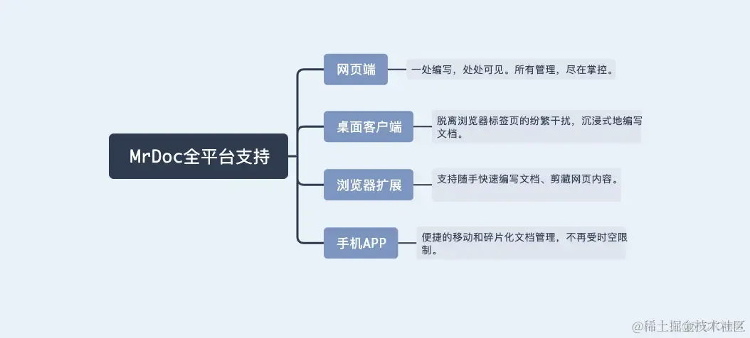 开源MrDoc，一个适合个人和小型团队的文档、知识、笔记在线管理系统_文档管理_04