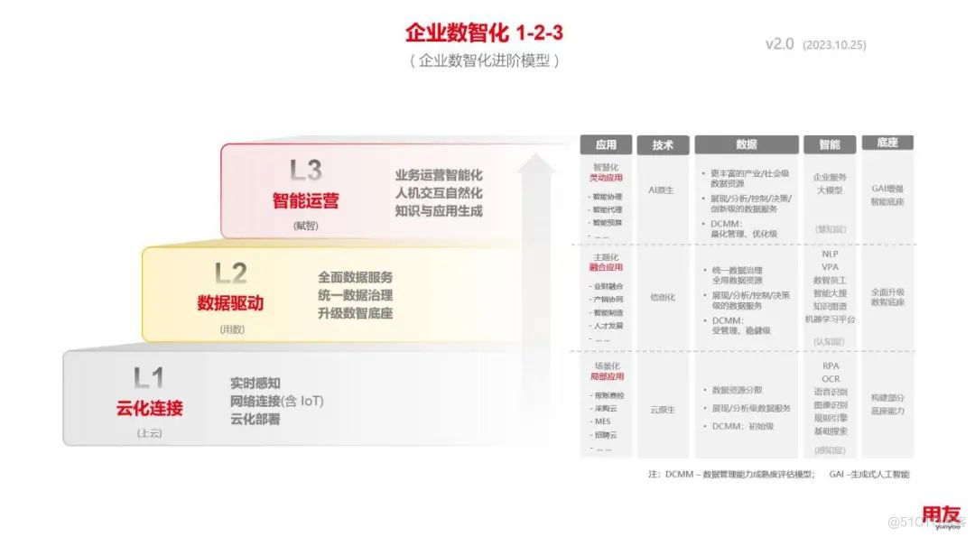 王文京：企业数智化1-2-3，加速企业数智化进程_用友_03