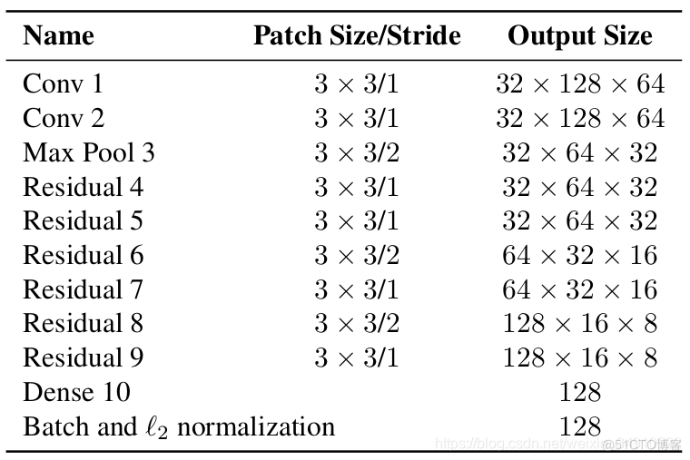 SIMPLE ONLINE AND REALTIME TRACKING WITH A DEEP ASSOCIATION METRIC_卡尔曼滤波_14