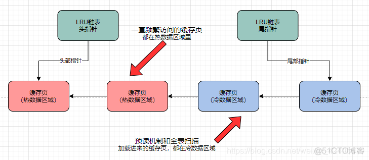 mysql冷热表 mysql冷热数据分离_java