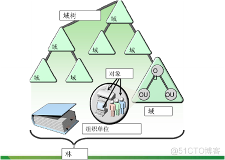 java AD域 免证书 设置默认密码 ad域认证原理_ldap