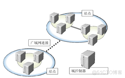 java AD域 免证书 设置默认密码 ad域认证原理_Code_02