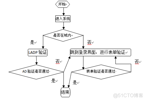 java AD域 免证书 设置默认密码 ad域认证原理_Code_03