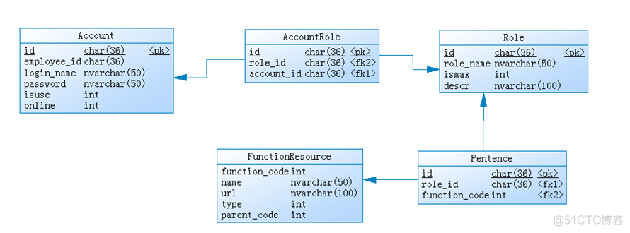 java AD域 免证书 设置默认密码 ad域认证原理_Code_04