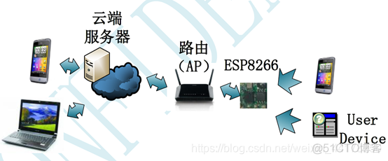 esp8266系统硬件架构 esp8266什么架构_数据_03