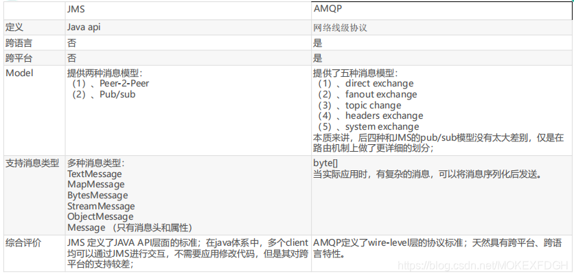 Springboot java 队列 springboot集成消息队列_Springboot java 队列