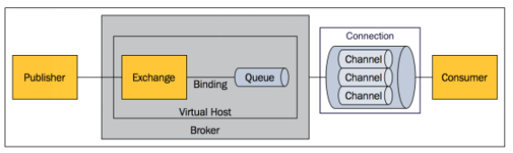 Springboot java 队列 springboot集成消息队列_SpringBoot_02