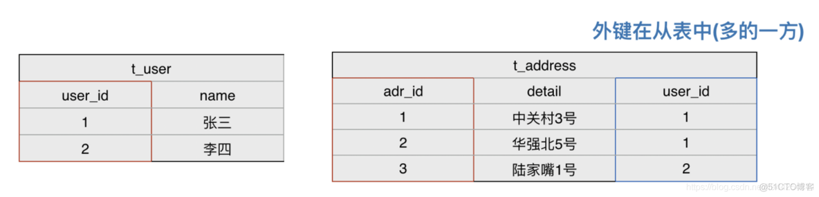 flask mysql backref关联查找 sqlalchemy 关联查询_flask