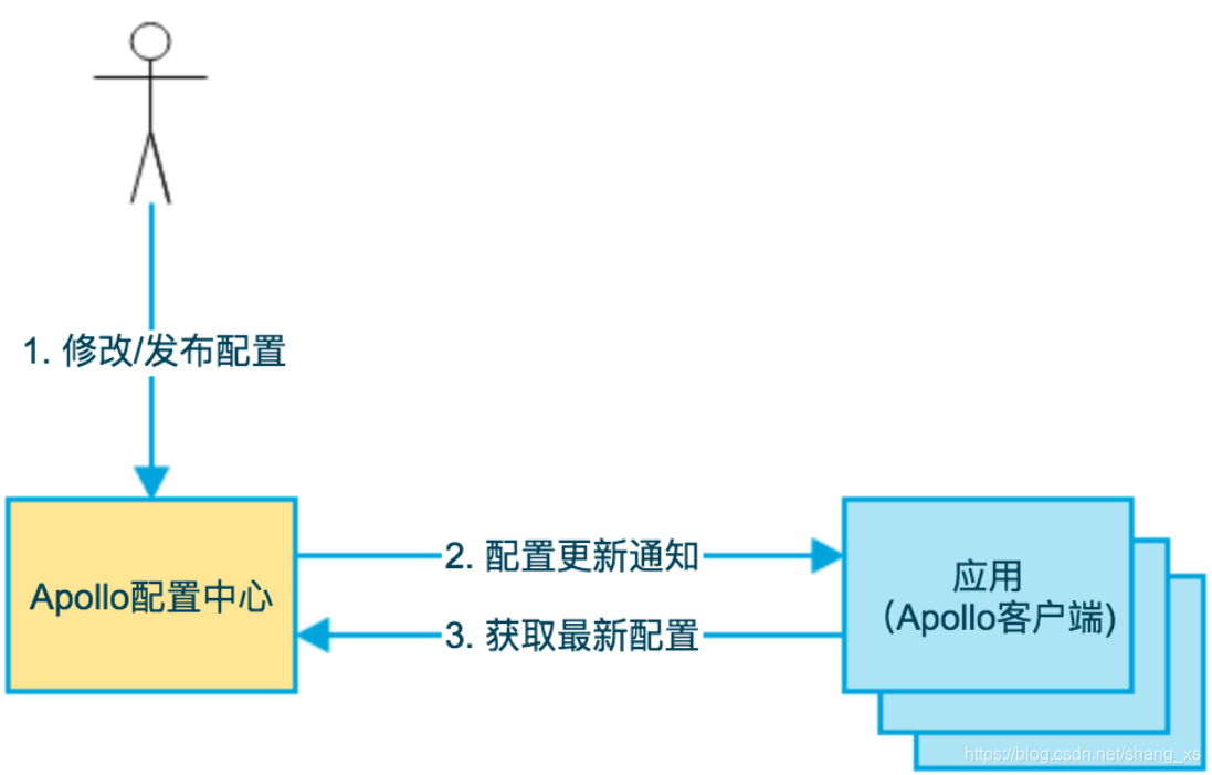 ai架构师看哪些书 apollo架构师_apollo