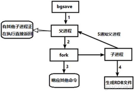 redis 设置rdb路径 redis 开启rdb_数据库