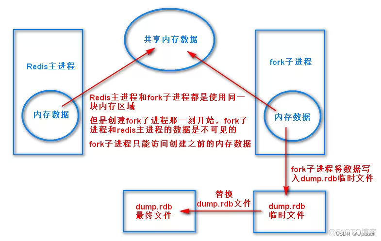 redis 设置rdb路径 redis 开启rdb_数据库_02