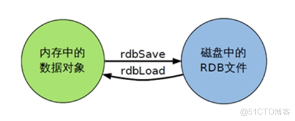 redis 设置rdb路径 redis 开启rdb_持久化_04