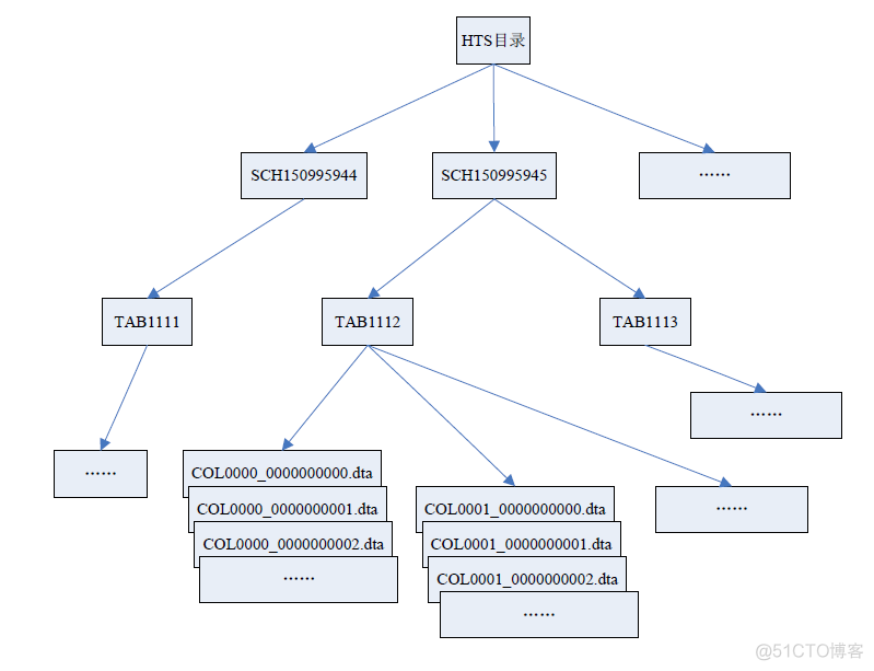 mysql建表sql转达梦数据库建表sql 达梦数据库列转行_数据库