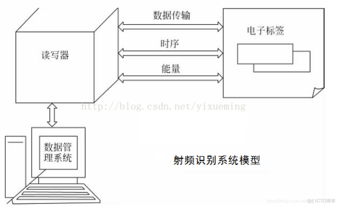 java射频通讯 射频通信系统的特点_数据