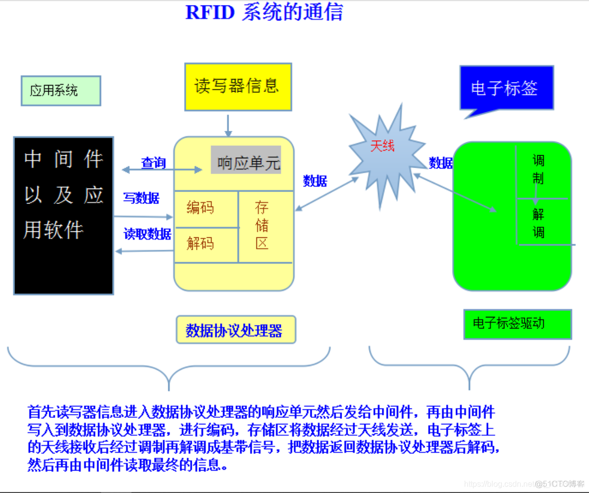 java射频通讯 射频通信系统的特点_java射频通讯_02