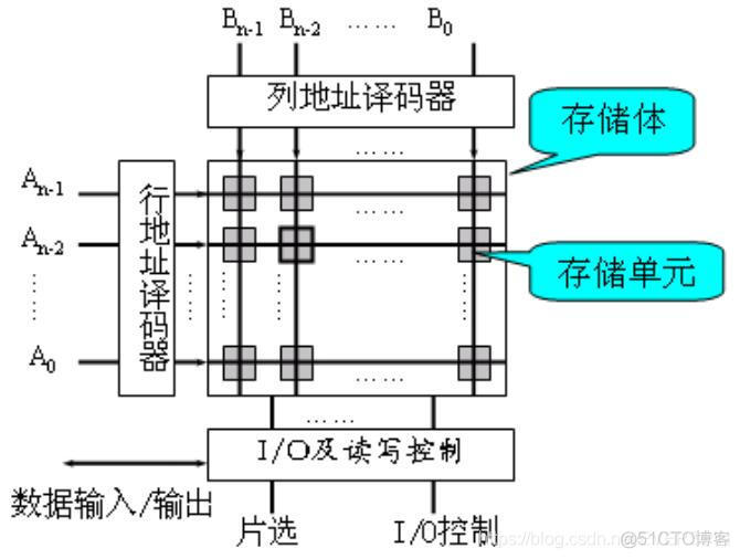 RAM架构计算资源池 ram框架_存储器