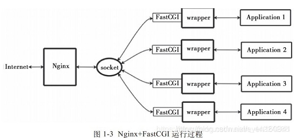 LNMT 架构设计 lnmp架构原理_LNMT 架构设计_02