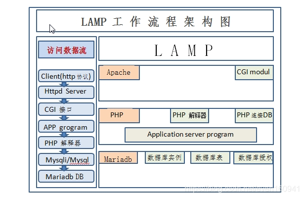 LNMT 架构设计 lnmp架构原理_php_03