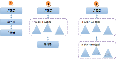 微服务内存设置大小docker 微服务存储_微服务内存设置大小docker