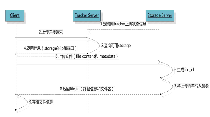 fastdfs java 怎么集群 fastdfs集群搭建原理_客户端_02