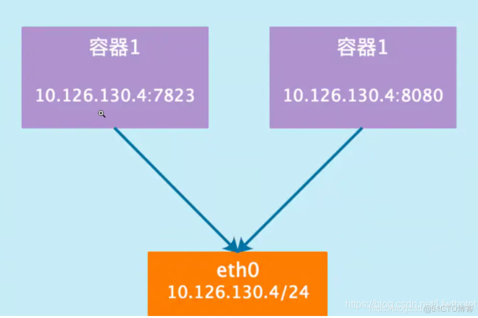 docker网络实现 docker 网络原理_docker_02