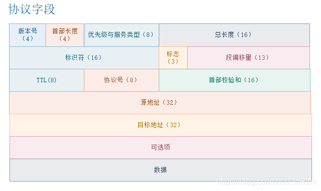 IP数据包分析java ip数据包的格式及含义_数据