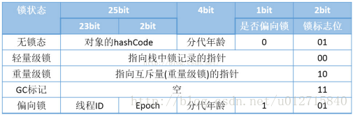 Android 自旋锁 死锁 synchronized自旋锁实现_锁实现原理_03