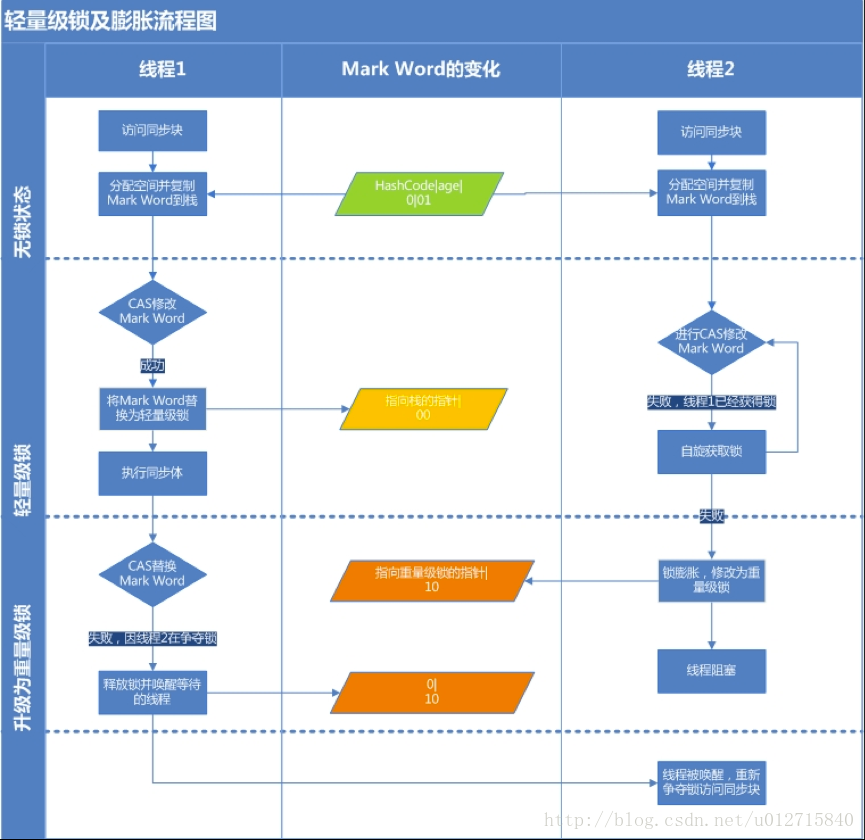 Android 自旋锁 死锁 synchronized自旋锁实现_Word_07