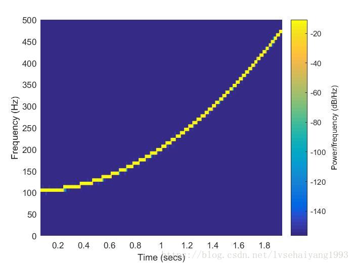 短时傅立叶变换Python 短时傅立叶变换例题_spectrogram