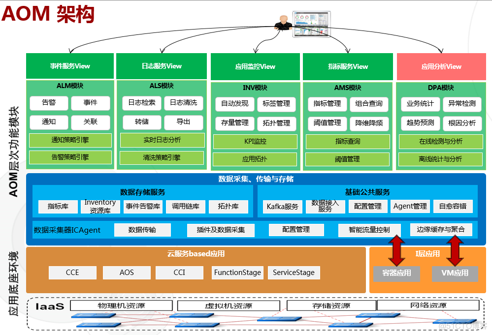 从运维人员角度讲述项目的架构 运维与基础架构_数据_05