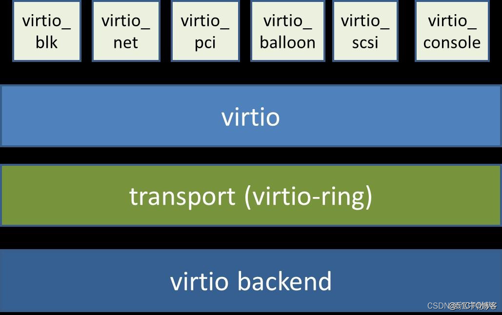 pv半虚拟化 virtio 半虚拟化_驱动程序_06