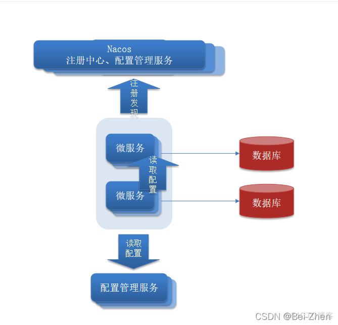 nacos 配置文件修改mysql nacos 配置管理_微服务