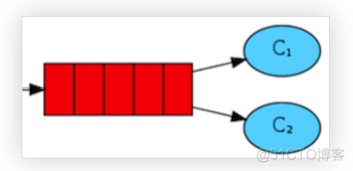 java查询rabbitmq 交换机绑定的队列 rabbitmq中交换机和队列的关系_发送消息_06