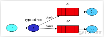 java查询rabbitmq 交换机绑定的队列 rabbitmq中交换机和队列的关系_sed_07